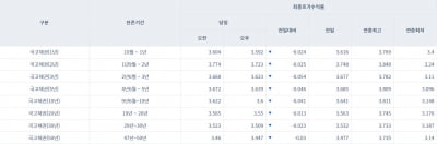 [오늘의 채권시장] 국고채 일제히 하락…3년물 연 3.623%