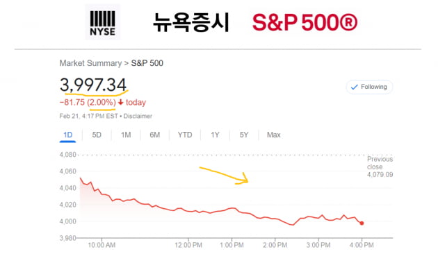 美 주가 1분기가 최고점…S&P500 연내 3000까지 떨어진다? [조재길의 글로벌마켓나우]