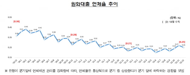 12월 은행권 대출 연체율 상승세 꺾였다 