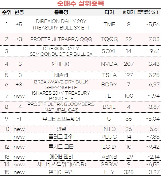 [마켓PRO] "美금리 상승 한때일 뿐"…초고수들, 장기채 ETF 매수