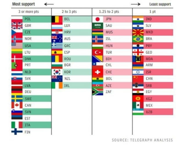 영국 텔레그래프가 공개한 각국의 우크라이나 지원 적극성 평가 결과. /출처=텔레그래프
