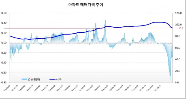 한국부동산원 주간 아파트 가격동향의 매매가격 추이. 2월 둘째 주 가격을 기준으로 빨간 기준선을 그었다. 사진=한국부동산원