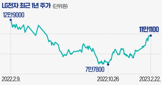 [마켓PRO] 연기금이 꽂힌 LG전자…"주가 재평가는 필연적" 분석까지 등장