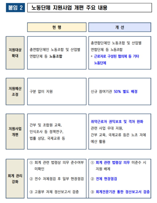 '회계 자료 미제출' 노조 돈줄 끊는다…지원사업 대폭 개편