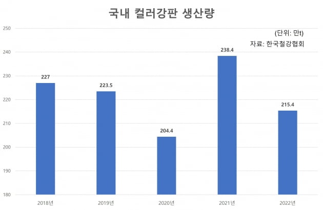 슈퍼호황 누리던 컬러강판…가전특수 끝나자 가동률 '뚝'