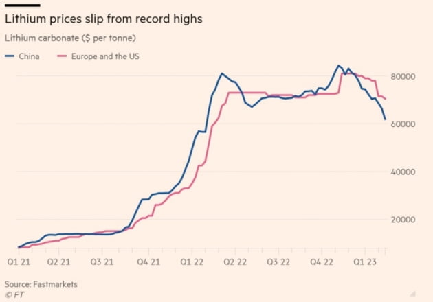 고공행진하던 中리튬 가격, 3분의1 급락 [원자재 포커스]