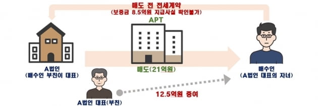 20대 자녀, '아빠 찬스'로 21억 아파트 샀다…불법 직거래 적발