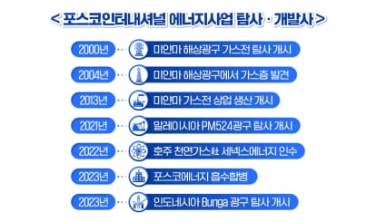 포스코인터, 인도네시아 천연가스 해상광구 탐사운영권 확보