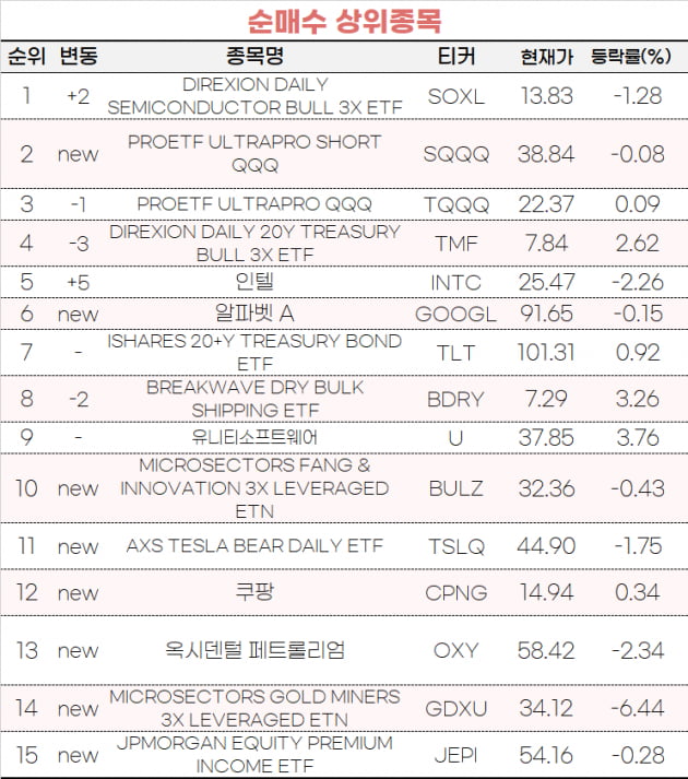 [마켓PRO] 반도체 바닥 신호? 3배 레버리지 ETF 베팅한 초고수들