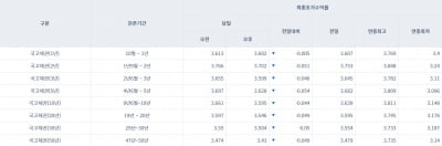 [오늘의 채권시장] 국고채 일제히 하락…3년물 연 3.599%