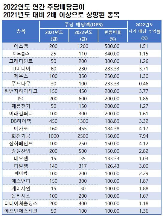 자료=에프앤가이드 데이터가이드