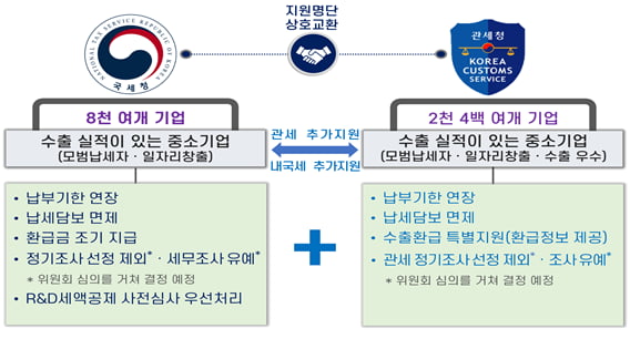 국세청과 관세청이 1만여개 수출 중소기업에게 통합 세정지원을 해주기로 했다.