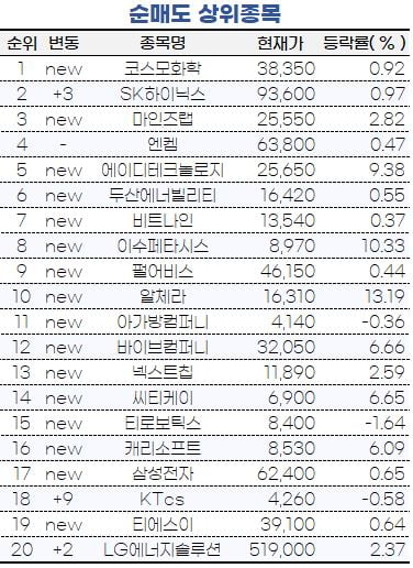 [마켓PRO] 한화솔루션·에코프로비엠 사고 코스모화학 판 초고수들