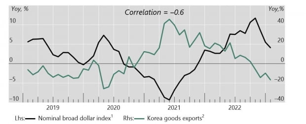 한국 상품 수출(초록 선)과 미국 달러 지수(검은 선)의 상관 관계를 나타낸 그래프. 역의 상관 관계(-0.6)가 그려진다. 자료 = BIS