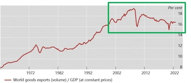 세계 국내총생산(GDP) 대비 세계 상품 무역을 나타낸 그래프. 금융위기가 촉발된 2008년 직전에 정점을 찍은 뒤 하락하고 있다. 자료=BIS