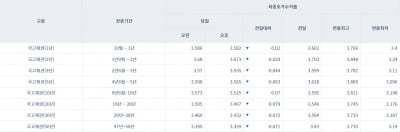 [오늘의 채권시장] 국고채 일제히 하락…3년물 연 3.555%