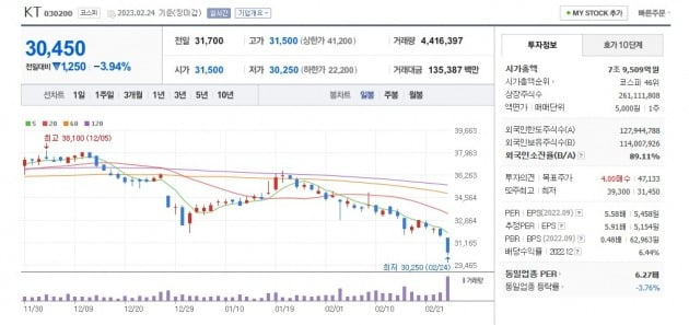 KT 주가 일봉 그래프