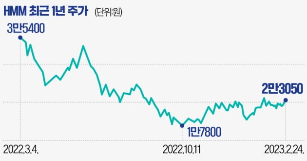 [마켓PRO]다시 주목받는 HMM…민영화 스토리가 업황악화 극복할까?