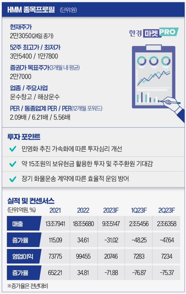 [마켓PRO]다시 주목받는 HMM…민영화 스토리가 업황악화 극복할까?