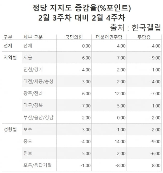 2월 3주차 대비 2월 4주차 정당 카지노 슬롯 머신 하는 법도 증감율. /표=신현보 한경닷컴 기자