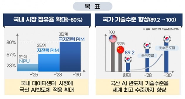 과학기술정보통신부의 K-온라인 카지노 사이트 프로젝트 목표