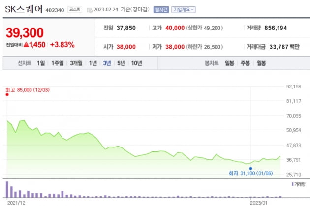 SK스퀘어, 멀어지는 '순자산가치 3배'의 꿈..전년 대비 28% 감소[이상은의 IT 산책]