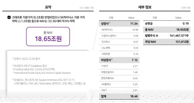 2022년 SK스퀘어의 순자산가치 계산 내역.