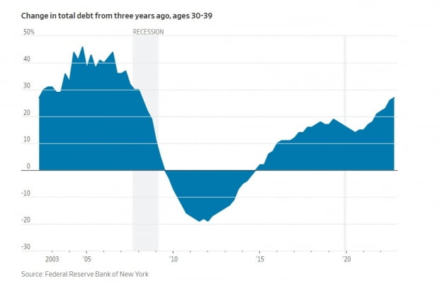 <미국 30대의 채무 증감률>
자료: 월스트리트저널(WSJ)
*기준은 3년 전 대비