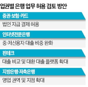 시중銀 과점 허문다…증권·보험·핀테크에도 은행업무 일부 허용 검토