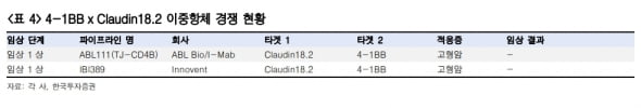 “에이비엘바이오, 상반기 면역항암 이중항체 임상결과 주목”