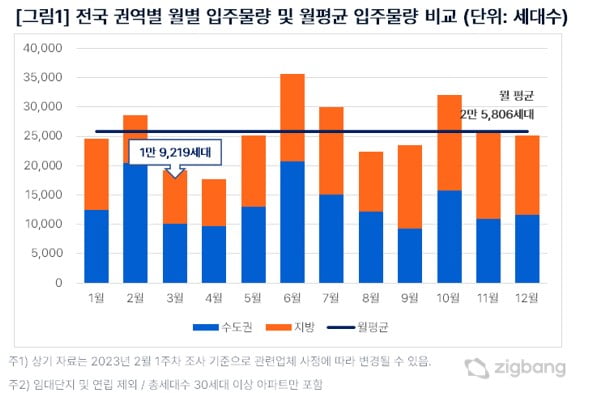 전국 권역별 월별 입주물량 및 월평균 입주물량 사진=직방