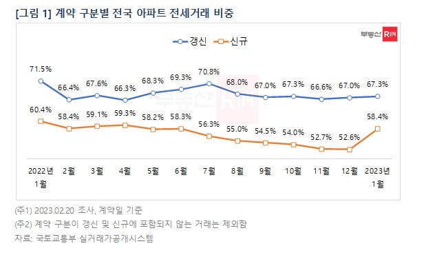 전국 아파트 전세 거래 비중 사진=부동산R114