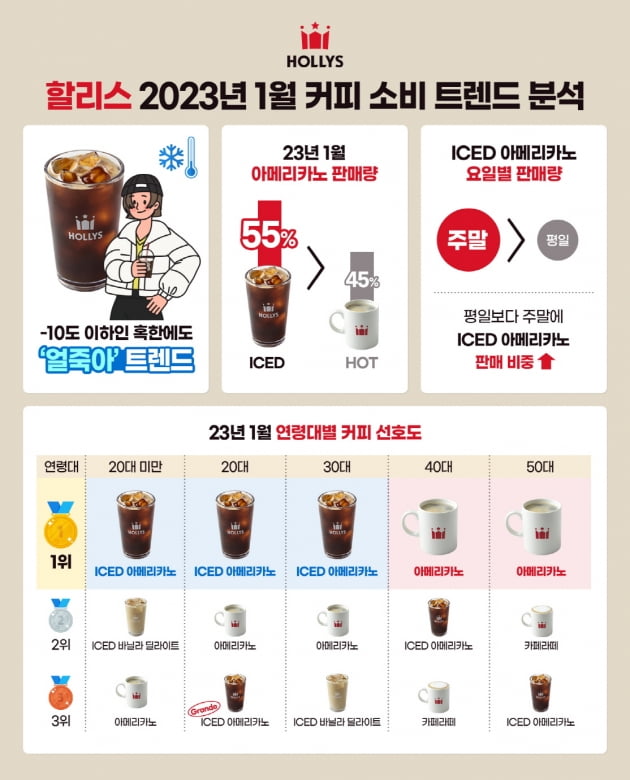 할리스 2023년 1월 커피 소비 트렌드 분석(자료=할리스)