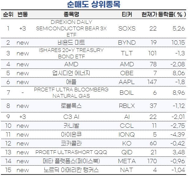 [마켓PRO] 국채·반도체 반등에 베팅한 초고수들…비욘드미트는 차익실현