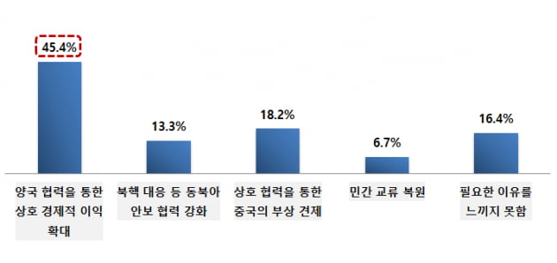 한국 청년세대 71% "한일관계 개선될 필요 있다"