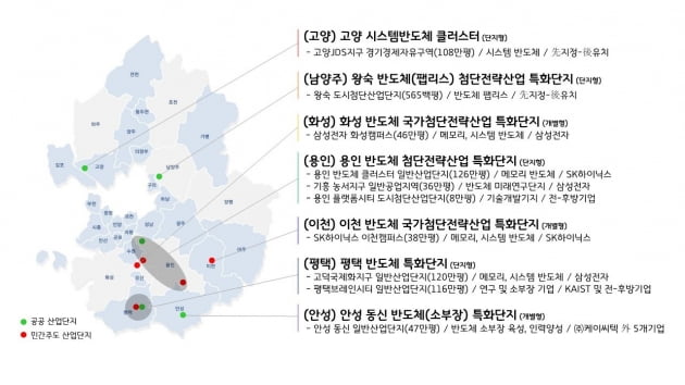 경기도, 고양.화성 등 '산자부 주관 국가첨단전략산업 특화단지 반도체 분야 공모 7개시 지정' 