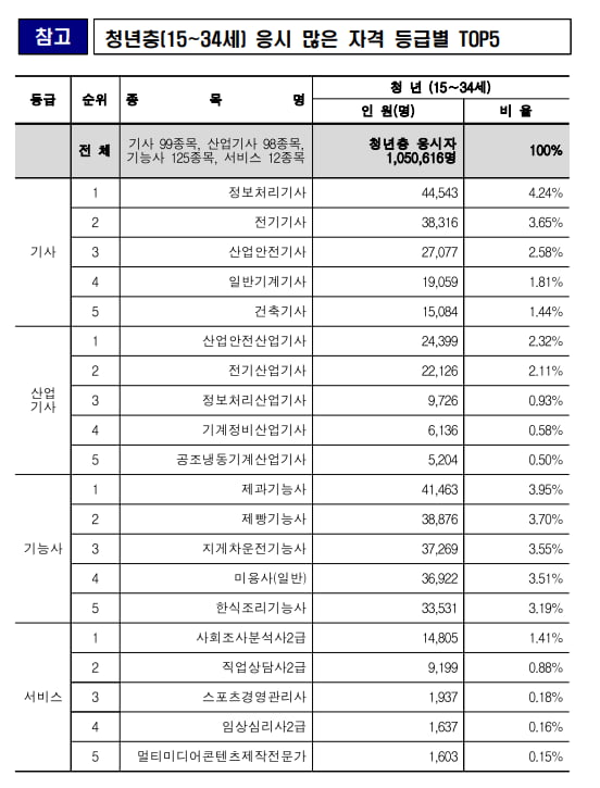 청년 취준생이 가장 많이 준비하는 인기 자격증 Top5는?