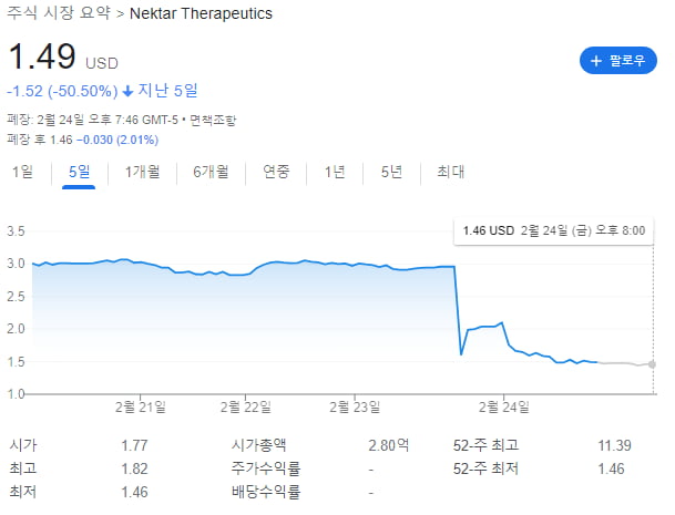 美 넥타, 자가면역질환 임상도 실패…IL-2 또 다시 고배