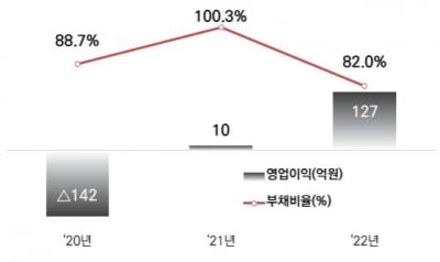 조폐공사, 지난해 영업이익 127억원… 부채비율 82%로 축소