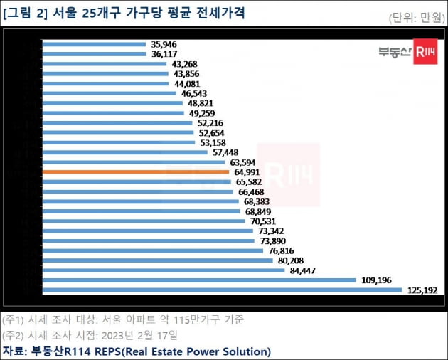 서울 전세 6억5000만원짜리 아파트 사시나요?…"평균입니다"