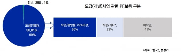 태영건설의 재무위험 좌우할 3조원 PF, 요소별로 까보니 [알부자]