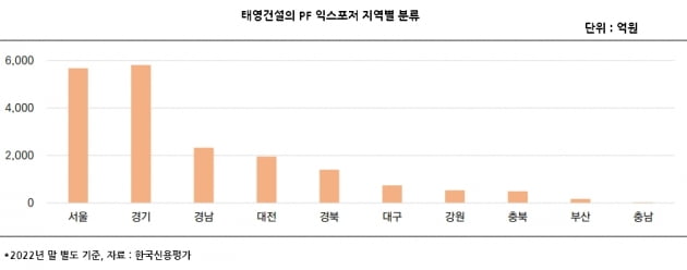 태영건설의 재무위험 좌우할 3조원 PF, 요소별로 까보니 [알부자]