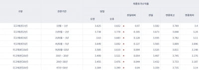 [오늘의 채권시장] 국고채 일제히 상승…3년물 연 3.683%