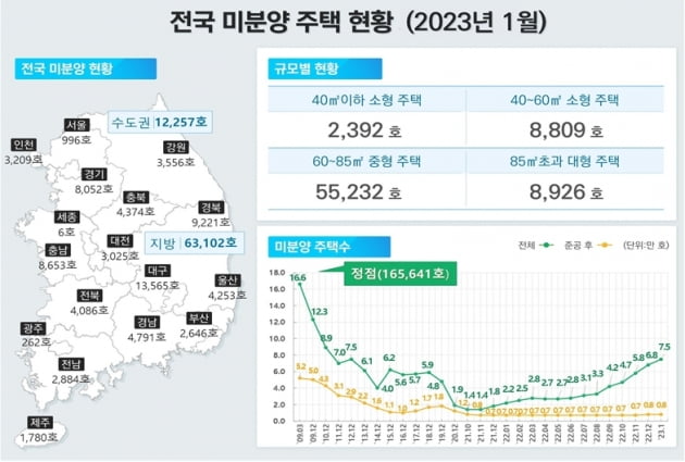 미분양 주택 7만가구 '훌쩍'…10년 2개월 만에 최대치