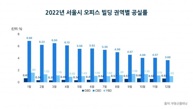 2022년 서울시 오피스 빌딩 권역별 공실률. 사진=부동산플래닛