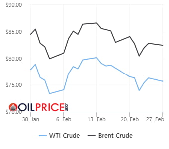 WTI 가격 0.84% 하락…美 금리 인상 우려 여파 [오늘의 유가 동향]