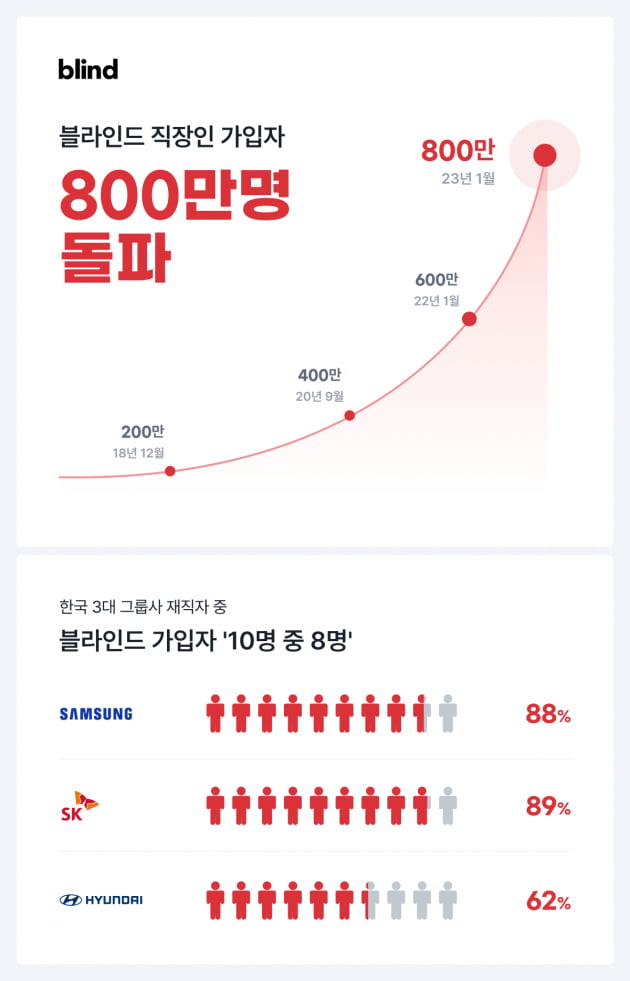 블라인드 가입자 수 800만명 돌파 | 한국경제TV 블라인드 가입자 수 800만명 돌파