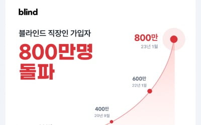 블라인드, 가입자 수 800만명 돌파