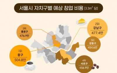 서울 중구 카페 창업비용 1억3000만원…노원구가 최저