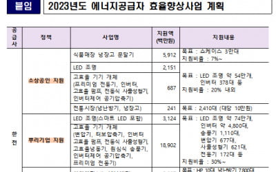 한전·가스공사·난방공사, 에너지효율지원에 978억원 투자